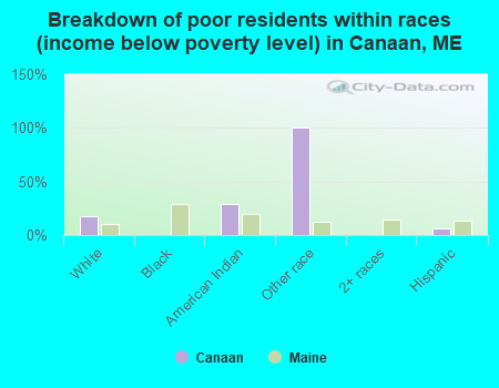 Breakdown of poor residents within races (income below poverty level) in Canaan, ME
