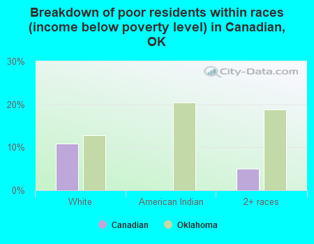 Breakdown of poor residents within races (income below poverty level) in Canadian, OK