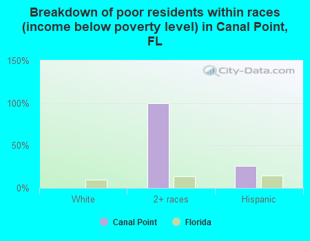 Breakdown of poor residents within races (income below poverty level) in Canal Point, FL