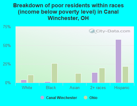 Breakdown of poor residents within races (income below poverty level) in Canal Winchester, OH