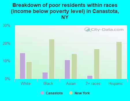 Breakdown of poor residents within races (income below poverty level) in Canastota, NY