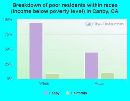 Breakdown of poor residents within races (income below poverty level) in Canby, CA