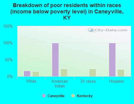 Breakdown of poor residents within races (income below poverty level) in Caneyville, KY