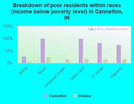 Breakdown of poor residents within races (income below poverty level) in Cannelton, IN