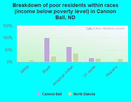 Breakdown of poor residents within races (income below poverty level) in Cannon Ball, ND