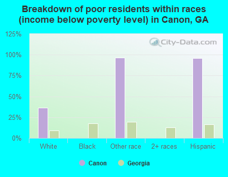 Breakdown of poor residents within races (income below poverty level) in Canon, GA