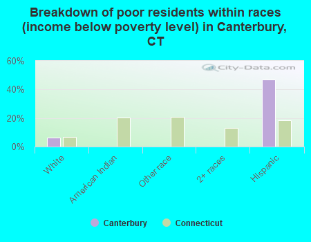 Breakdown of poor residents within races (income below poverty level) in Canterbury, CT