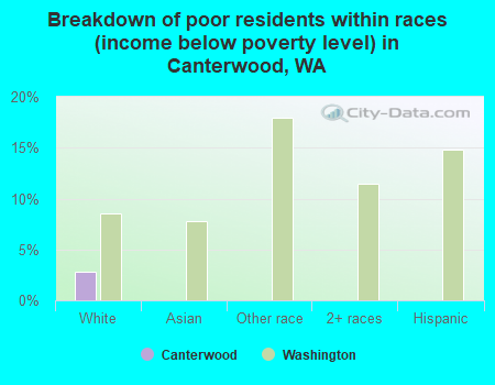 Breakdown of poor residents within races (income below poverty level) in Canterwood, WA