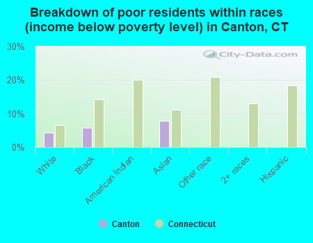 Breakdown of poor residents within races (income below poverty level) in Canton, CT