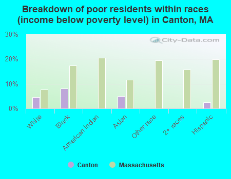 Breakdown of poor residents within races (income below poverty level) in Canton, MA