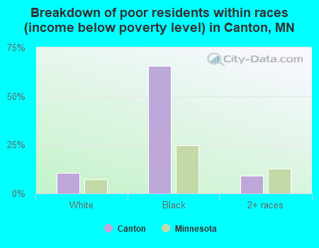 Breakdown of poor residents within races (income below poverty level) in Canton, MN
