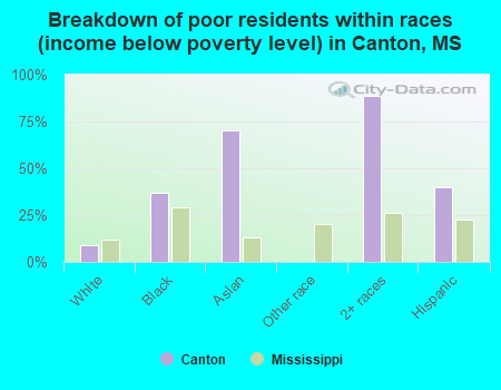 Breakdown of poor residents within races (income below poverty level) in Canton, MS
