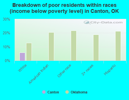 Breakdown of poor residents within races (income below poverty level) in Canton, OK