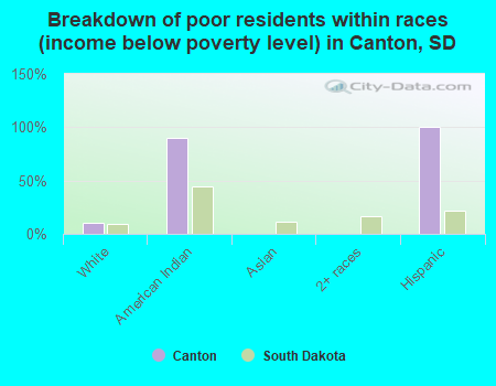 Breakdown of poor residents within races (income below poverty level) in Canton, SD