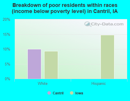 Breakdown of poor residents within races (income below poverty level) in Cantril, IA