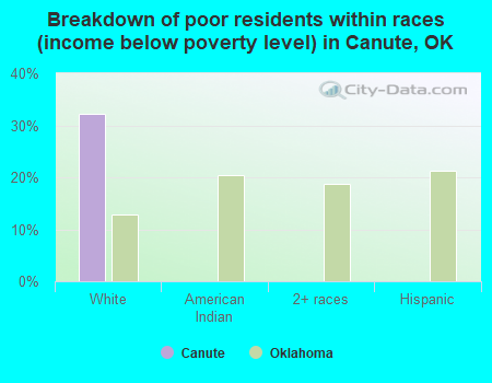 Breakdown of poor residents within races (income below poverty level) in Canute, OK