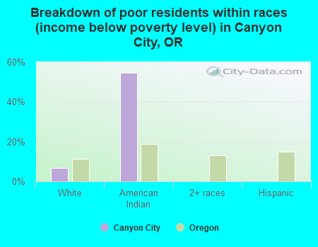 Breakdown of poor residents within races (income below poverty level) in Canyon City, OR