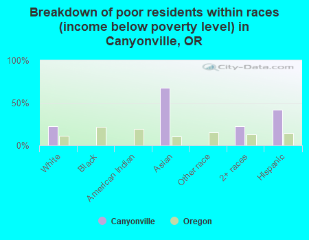 Breakdown of poor residents within races (income below poverty level) in Canyonville, OR