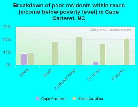 Breakdown of poor residents within races (income below poverty level) in Cape Carteret, NC