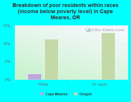 Breakdown of poor residents within races (income below poverty level) in Cape Meares, OR
