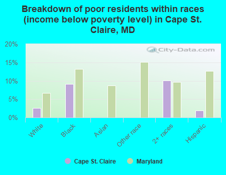 Breakdown of poor residents within races (income below poverty level) in Cape St. Claire, MD