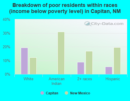 Breakdown of poor residents within races (income below poverty level) in Capitan, NM