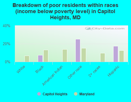 Breakdown of poor residents within races (income below poverty level) in Capitol Heights, MD