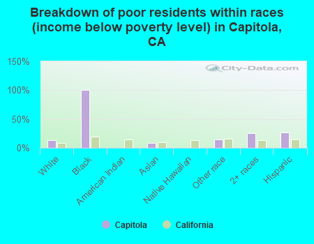 Breakdown of poor residents within races (income below poverty level) in Capitola, CA
