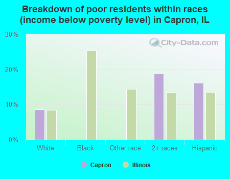 Breakdown of poor residents within races (income below poverty level) in Capron, IL