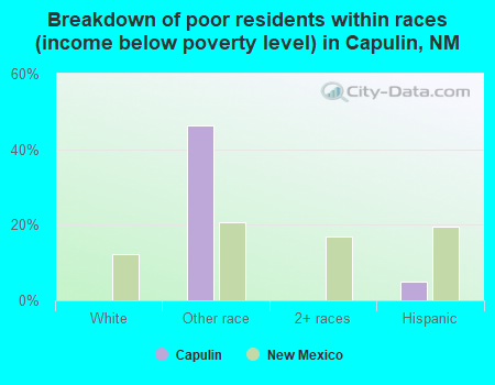 Breakdown of poor residents within races (income below poverty level) in Capulin, NM