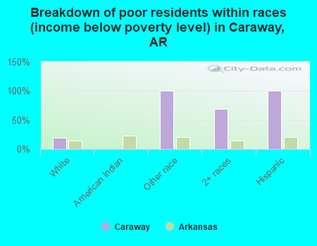 Breakdown of poor residents within races (income below poverty level) in Caraway, AR