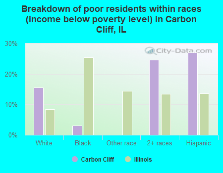 Breakdown of poor residents within races (income below poverty level) in Carbon Cliff, IL