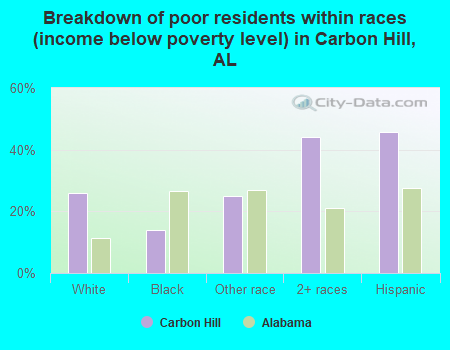 Breakdown of poor residents within races (income below poverty level) in Carbon Hill, AL