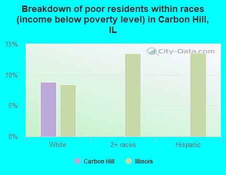 Breakdown of poor residents within races (income below poverty level) in Carbon Hill, IL