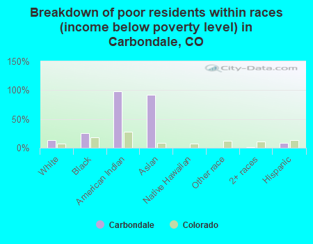 Breakdown of poor residents within races (income below poverty level) in Carbondale, CO