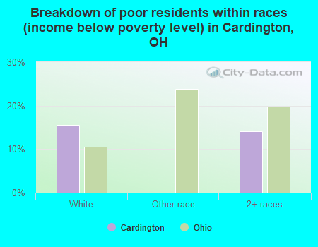 Breakdown of poor residents within races (income below poverty level) in Cardington, OH