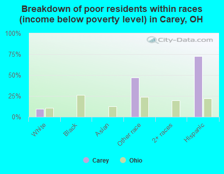 Breakdown of poor residents within races (income below poverty level) in Carey, OH