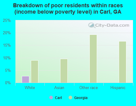 Breakdown of poor residents within races (income below poverty level) in Carl, GA