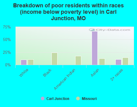 Breakdown of poor residents within races (income below poverty level) in Carl Junction, MO