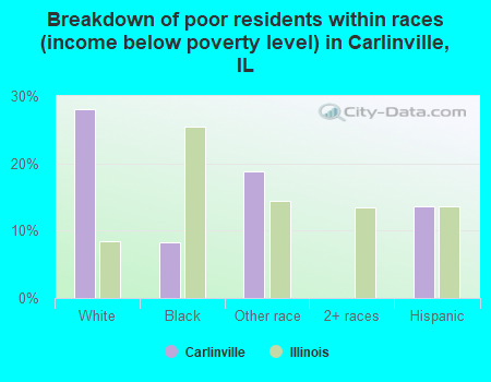 Breakdown of poor residents within races (income below poverty level) in Carlinville, IL