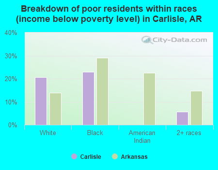 Breakdown of poor residents within races (income below poverty level) in Carlisle, AR