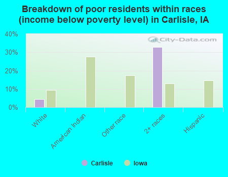 Breakdown of poor residents within races (income below poverty level) in Carlisle, IA