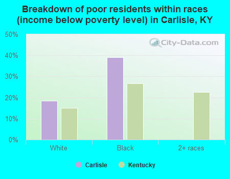 Breakdown of poor residents within races (income below poverty level) in Carlisle, KY