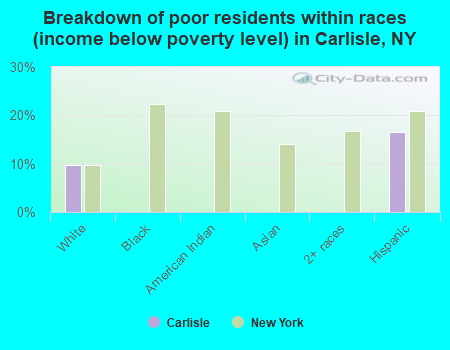 Breakdown of poor residents within races (income below poverty level) in Carlisle, NY