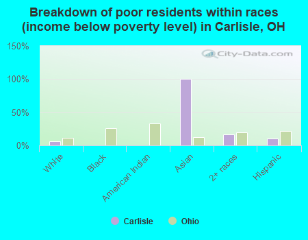 Breakdown of poor residents within races (income below poverty level) in Carlisle, OH
