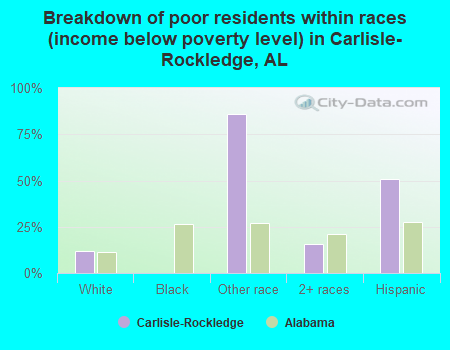 Breakdown of poor residents within races (income below poverty level) in Carlisle-Rockledge, AL