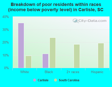 Breakdown of poor residents within races (income below poverty level) in Carlisle, SC