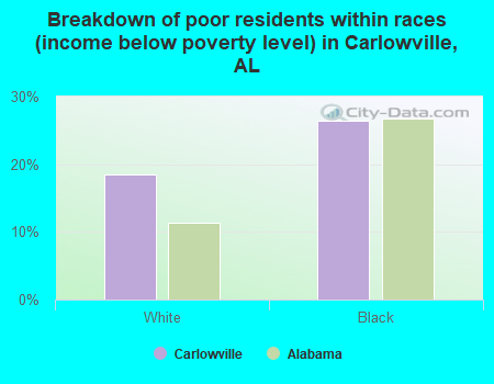 Breakdown of poor residents within races (income below poverty level) in Carlowville, AL