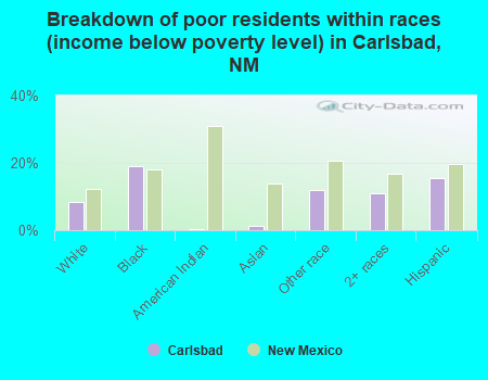Breakdown of poor residents within races (income below poverty level) in Carlsbad, NM