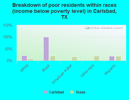 Breakdown of poor residents within races (income below poverty level) in Carlsbad, TX